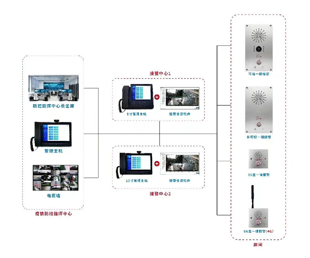 旭盾科技医院一键报警系统方案